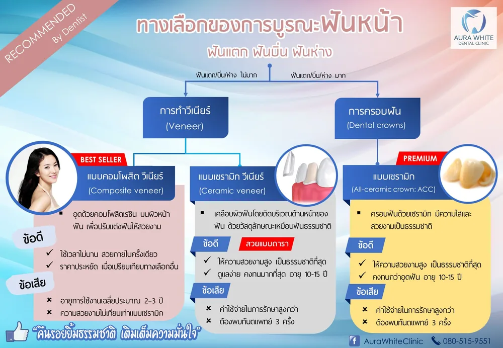 อินโฟกราฟิกเปรียบเทียบทางเลือกบูรณะฟันหน้า วีเนียร์คอมโพสิต วีเนียร์เซรามิก และครอบฟันเซรามิก ข้อดีข้อเสีย คลินิกทันตกรรม AuraWhite บางพลี